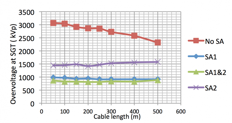 Simulations de backflashover-Magnitude-de-surtension-enregistr&eacute;e-&agrave;-SGT-versus-XLPE-cable-length