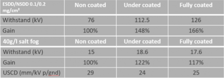 Principes de base des isolateurs
